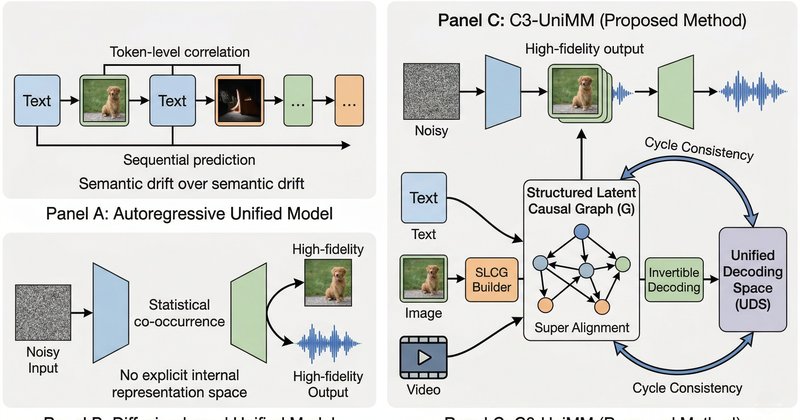 C3-UniMM: framework causal para unificar modelos multimodais