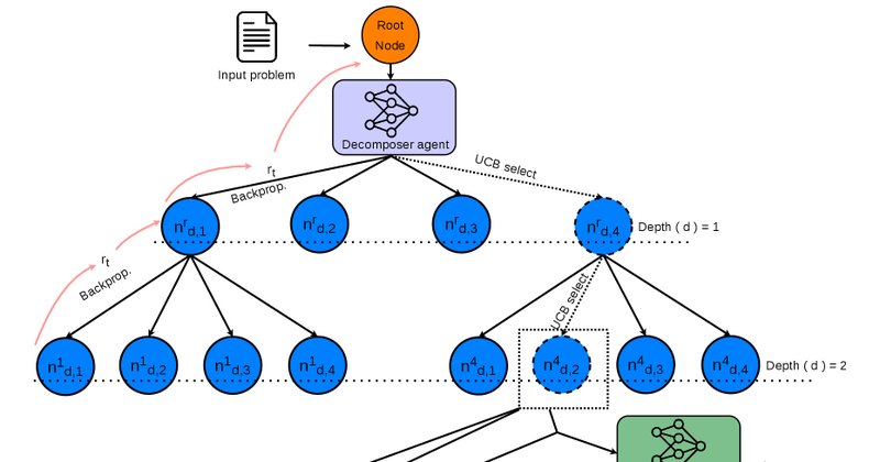 Reward-Oracle MCTS: novo método de prova formal reduz uso de contexto e expõe falha de auditoria