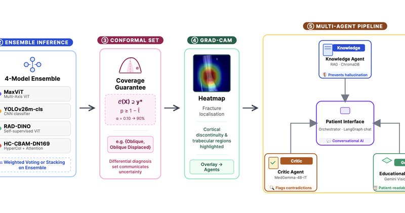 FRAC-MAS: sistema multiagente de IA melhora diagnóstico de fraturas ósseas