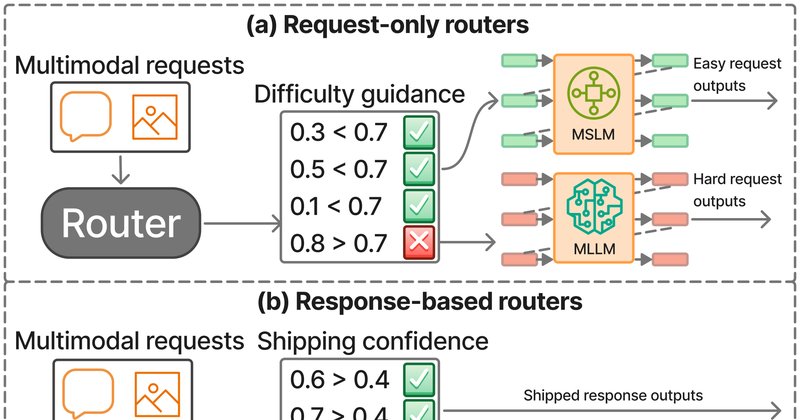 Pro-Router: método mais rápido para roteamento de IA multimodal