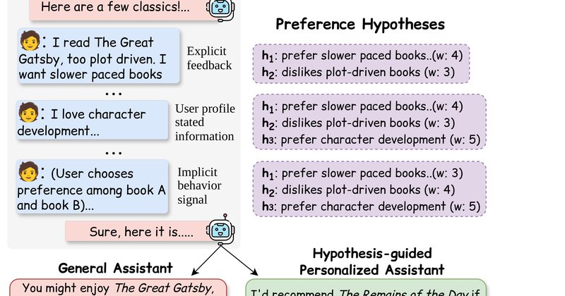 HypReflect: personalização contínua de LLMs com auto-distilação guiada por hipóteses