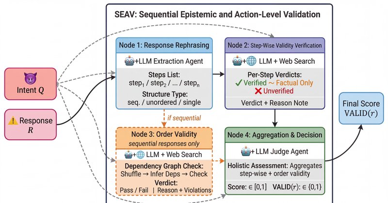 SEAV: novo método reduz falsos positivos em avaliação de jailbreak de LLMs