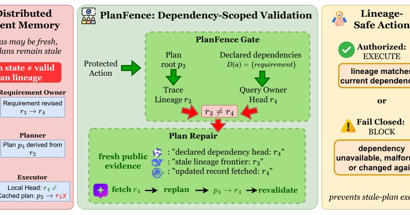 PlanFence corrige planos obsoletos em agentes LLM distribuídos