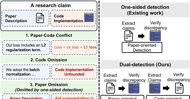 Dude: sistema multiagente detecta divergências entre paper e código