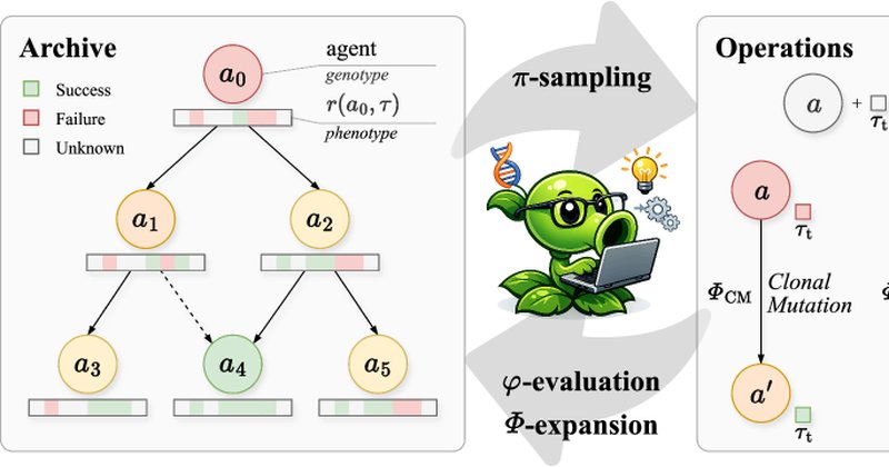 Mendel Gödel Machine: agentes de código que evoluem por comparação
