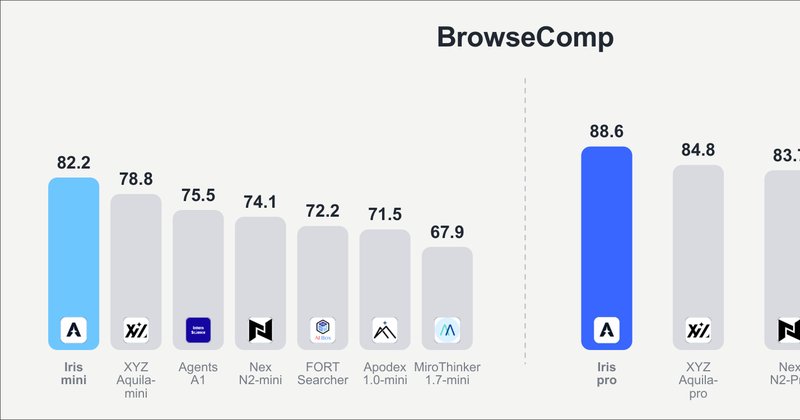 Iris: agentes de busca open-source batem recordes em benchmarks de pesquisa na web