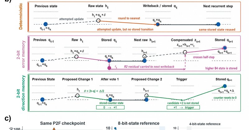 Quantização quebra memória de redes recorrentes, mostra estudo no arXiv