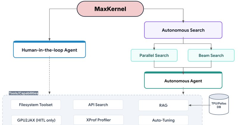 MaxKernel: sistema multiagente gera kernels para TPUs e é open-sourced