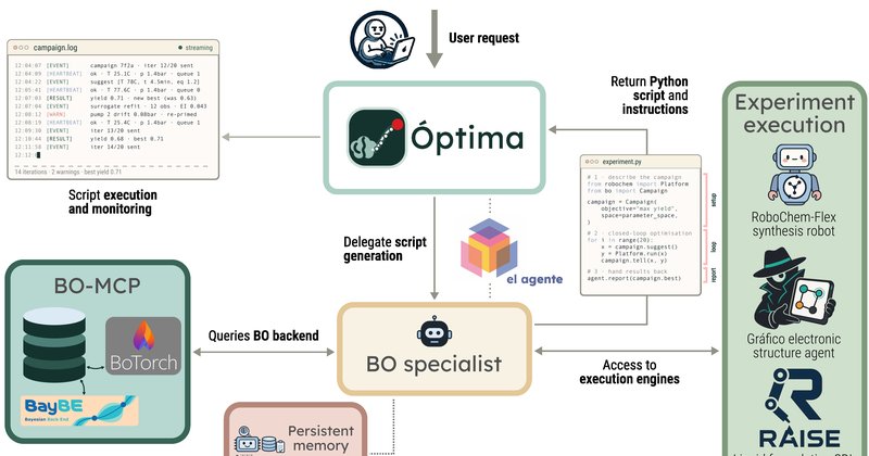 La Agente Óptima: IA agente assume laboratórios autônomos de ciência