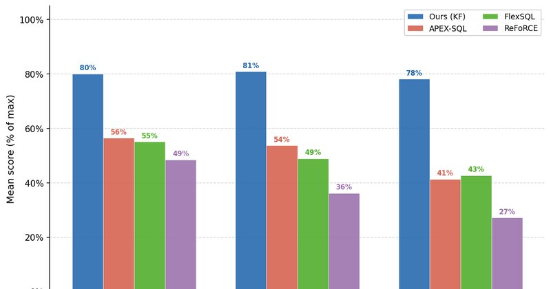 DevRev NL2SQL: benchmark com 900 consultas desafia sistemas de linguagem natural para SQL