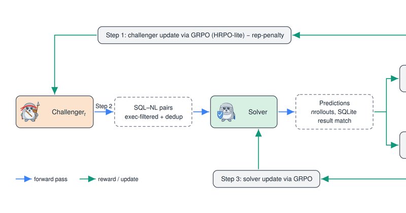 SQL-Zero: método treina agente Text-to-SQL sem dados anotados