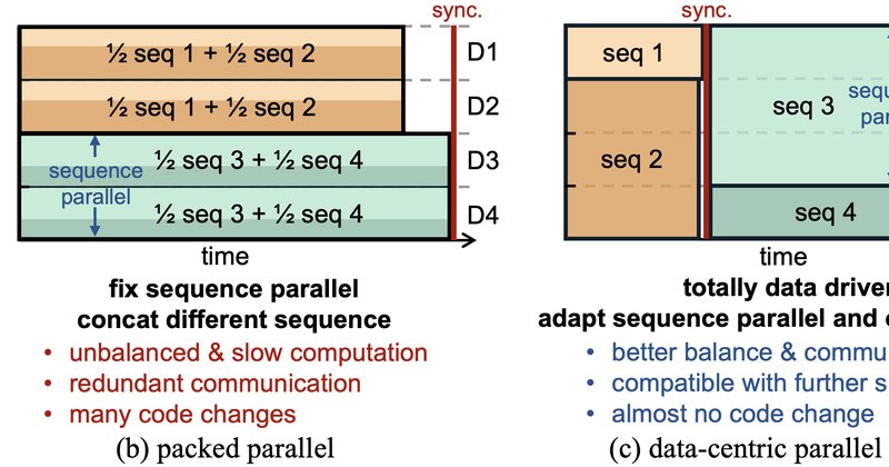 Data-Centric Parallel acelera treino de sequências longas