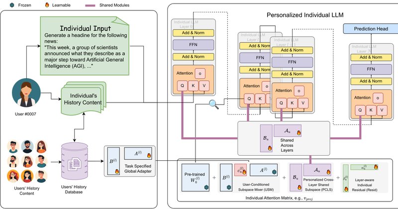 PLUME: método personaliza LLMs com 95% menos parâmetros por usuário