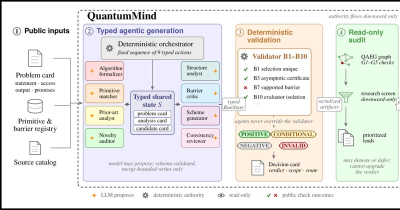 QuantumMind: IA agêntica audita hipóteses de speedup quântico
