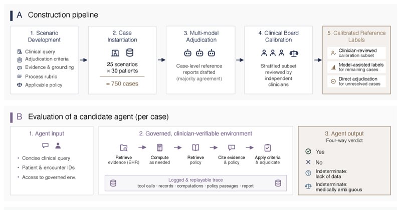 CliniCARE-Bench: benchmark testa IA em auditoria de prontuários