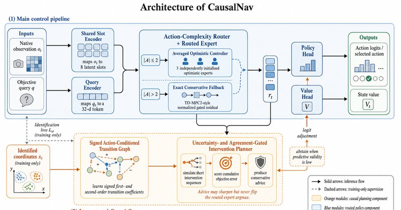 CausalNav: controlador com certificado de confiabilidade