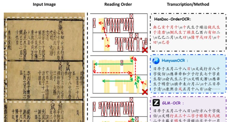 TongGuOCR: framework de IA melhora leitura de documentos históricos chineses