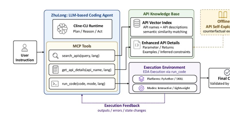 ZhuLong: agente de IA para APIs não documentadas em EDA