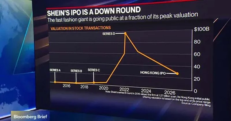Shein capta US$ 1,7 bi em IPO em Hong Kong com valuation de US$ 26 bi