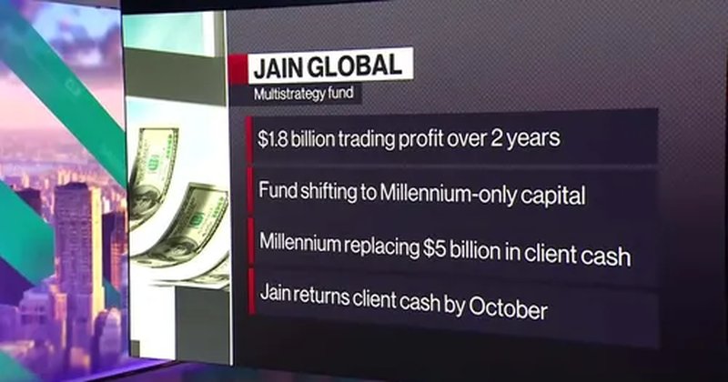 Jain基金两年赚18亿美元，将只为千禧管理资金