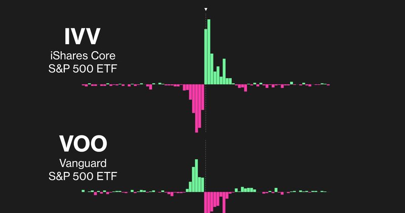ETFs da Vanguard e BlackRock ajudam estrangeiros a evitar imposto de 30%