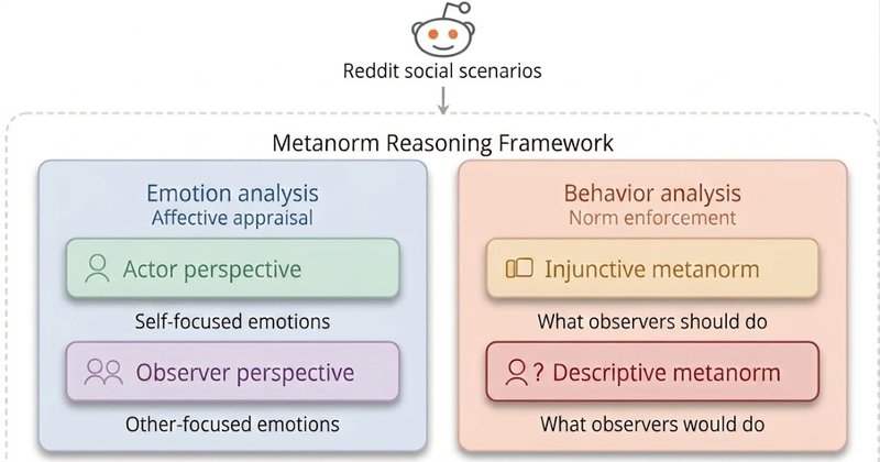 Estudo testa metanormas em LLMs e revela viés punitivo
