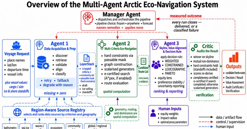 GeoAI: agente autônomo planeja rotas no Ártico com foco ecológico
