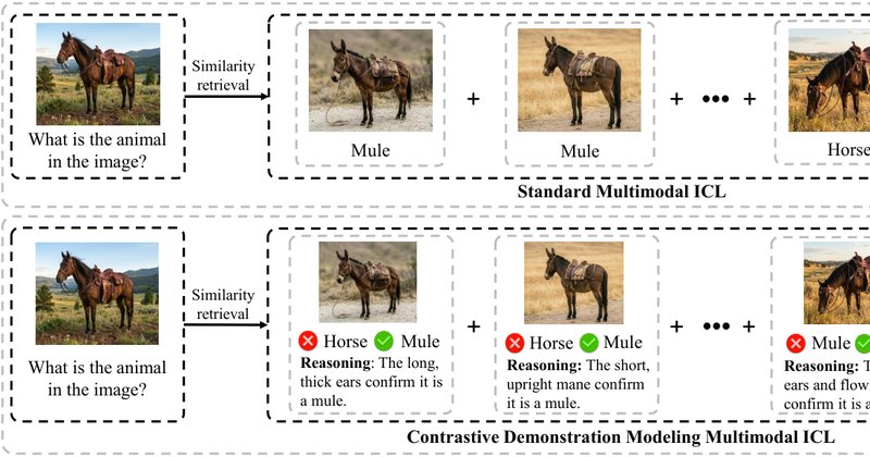 ICL multimodal: framework usa contraste para alinhar raciocínio