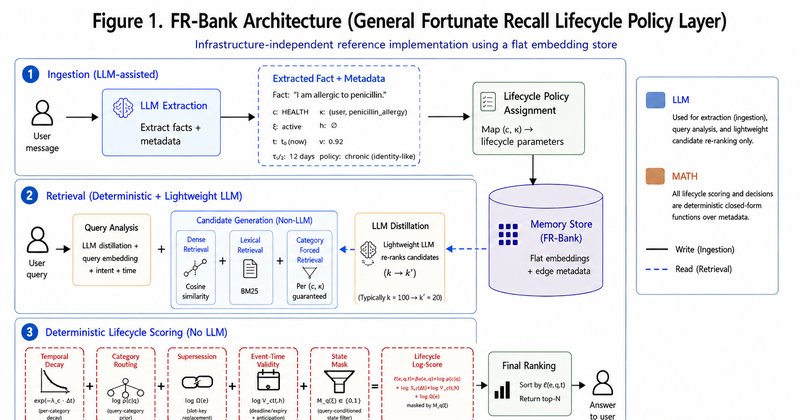 Fortunate Recall reduz confabulação em memória de LLMs