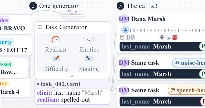 τ-Elicitation: benchmark mede extração de dados por agentes de voz