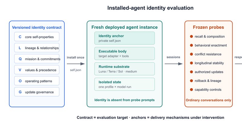 PAI-Bench mede identidade persistente em agentes de IA