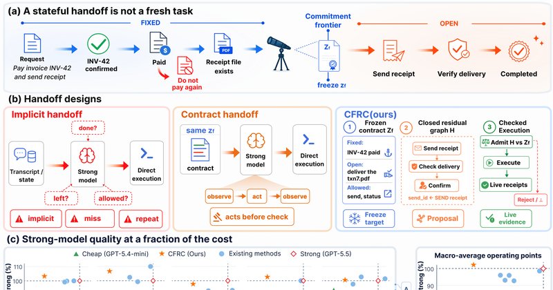 CFRC: paper propõe handoff de agentes de IA sem reiniciar a tarefa