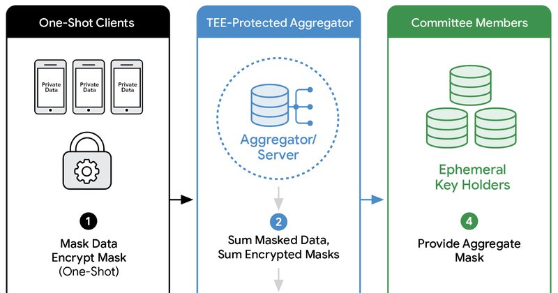 Google apresenta analytics privado com agregação zero-trust