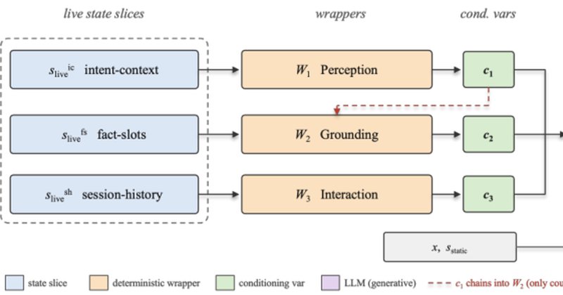 State-Grounded Conditioning corrige direction drift em agentes LLM