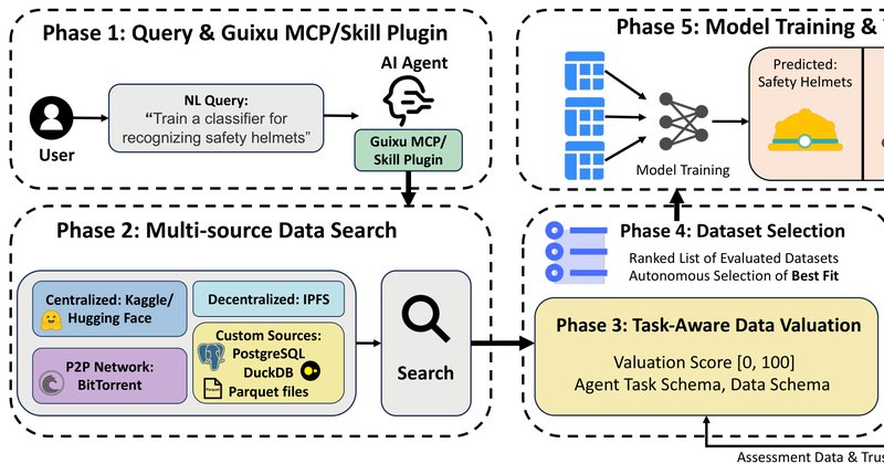 Guixu: valoração de dados on-chain para agentes de IA