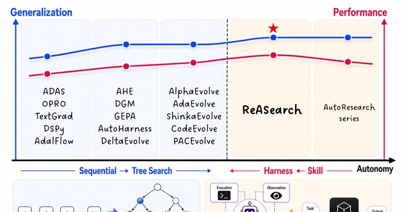 ReASearch: agente único otimiza prompts, programas e workflows de ML
