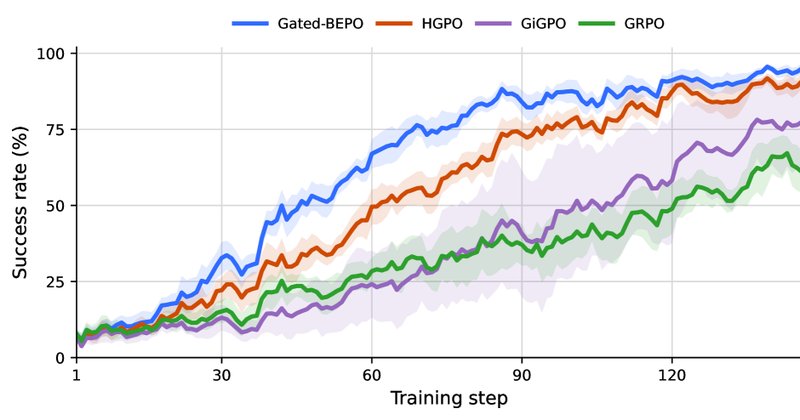 Gated-BEPO: novo método de crédito para agentes de LLM