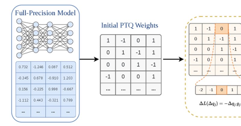 ReQuant: novo método refina modelos de IA quantizados sem retreino