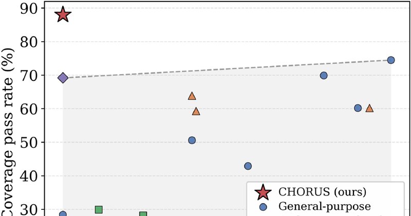 CHORUS: modelo de 4B supera DeepSeek-R1 em verificação de hardware