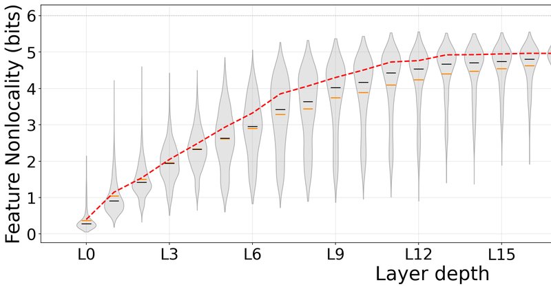 Feature Nonlocality: métrica mede abstração semântica de features em LLMs