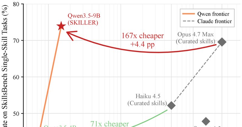 SKILLER extrai skills reutilizáveis em modelos pequenos de IA