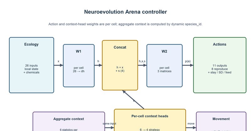 Neuroevolution Arena propõe avaliação aninhada para IA evolutiva