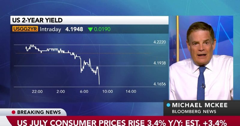 CPI dos EUA sobe 0,2% em julho e alivia pressão sobre o Fed