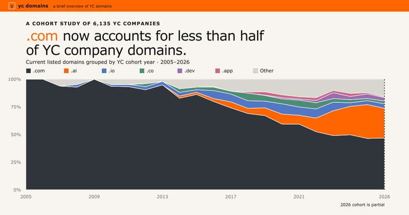 Startups do YC abandonam o .com