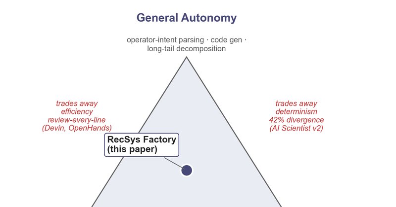 RecSys Factory limita autonomia de agentes LLM na Tencent
