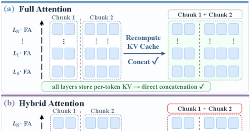 LinearKV: um único estado em cache basta para LLMs híbridos