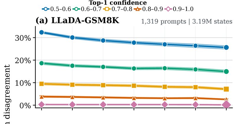CORA-Diff acelera modelos de linguagem de difusão sem retreino