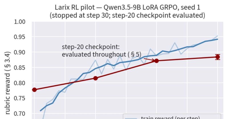 Larix: especialização de LLM melhora números, não julgamento