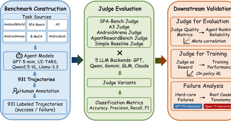 MobileJudgeBench testa LLMs como juízes de agentes mobile