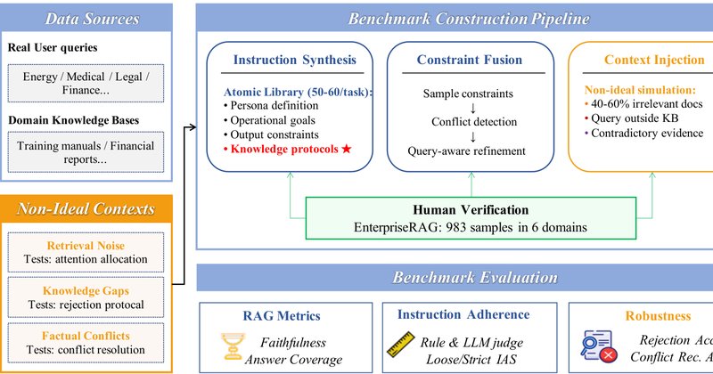 EnterpriseRAG: benchmark mostra falha de LLMs em RAG empresarial